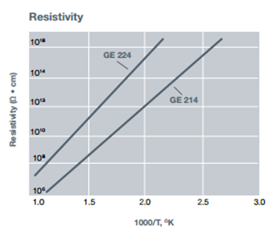 Reistivity type GE 124 fused quartz